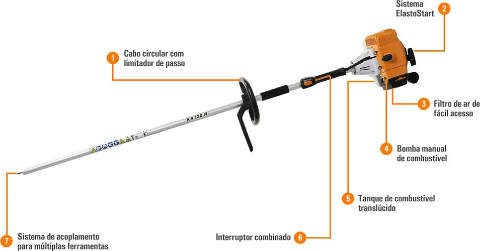 Diagrama descritivo da ferramenta multifuncional.